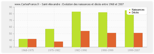 Saint-Alexandre : Evolution des naissances et décès entre 1968 et 2007
