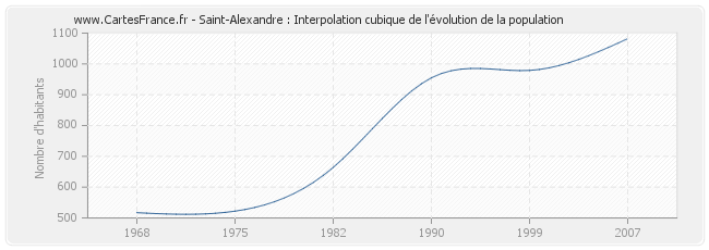 Saint-Alexandre : Interpolation cubique de l'évolution de la population
