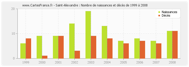 Saint-Alexandre : Nombre de naissances et décès de 1999 à 2008
