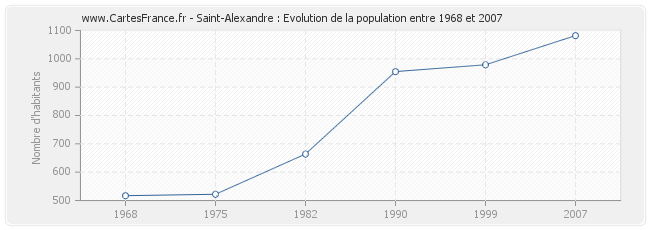 Population Saint-Alexandre