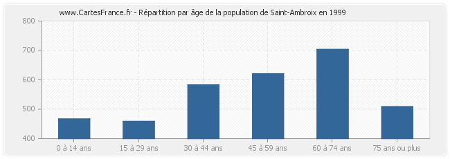 Répartition par âge de la population de Saint-Ambroix en 1999