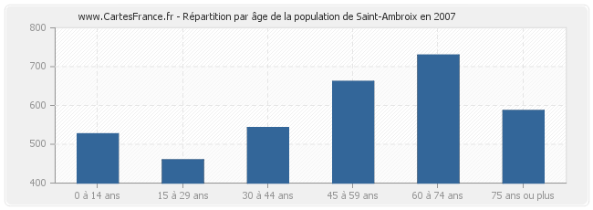 Répartition par âge de la population de Saint-Ambroix en 2007