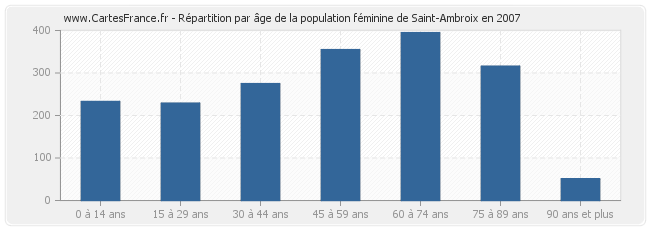 Répartition par âge de la population féminine de Saint-Ambroix en 2007