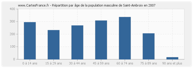 Répartition par âge de la population masculine de Saint-Ambroix en 2007