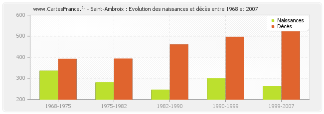 Saint-Ambroix : Evolution des naissances et décès entre 1968 et 2007