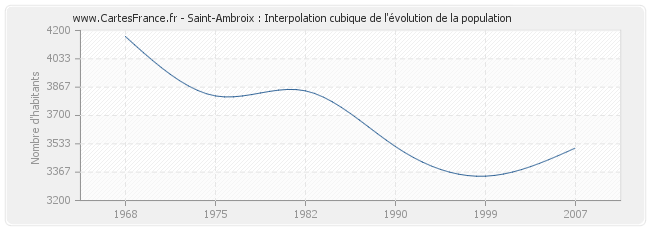 Saint-Ambroix : Interpolation cubique de l'évolution de la population