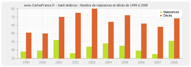 Saint-Ambroix : Nombre de naissances et décès de 1999 à 2008