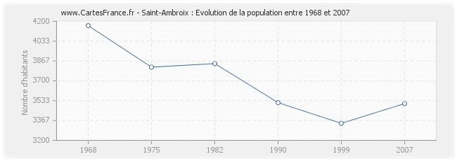 Population Saint-Ambroix