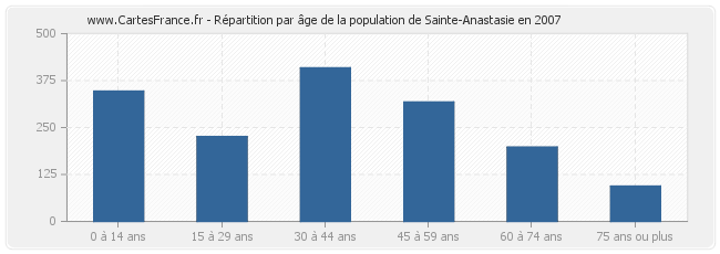 Répartition par âge de la population de Sainte-Anastasie en 2007