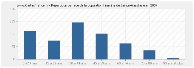 Répartition par âge de la population féminine de Sainte-Anastasie en 2007