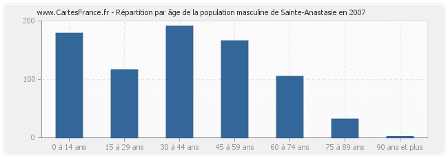 Répartition par âge de la population masculine de Sainte-Anastasie en 2007