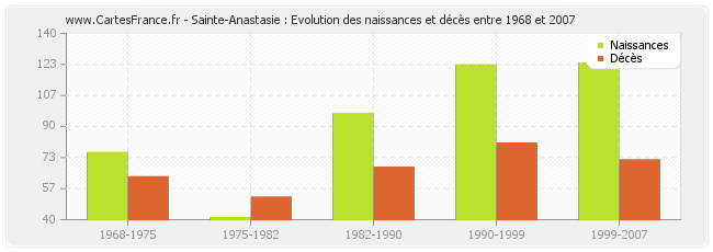 Sainte-Anastasie : Evolution des naissances et décès entre 1968 et 2007