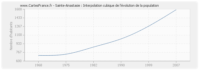 Sainte-Anastasie : Interpolation cubique de l'évolution de la population
