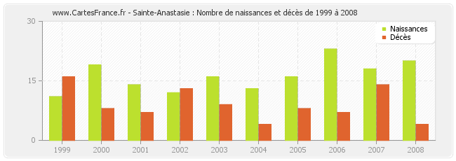 Sainte-Anastasie : Nombre de naissances et décès de 1999 à 2008