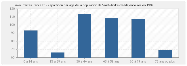 Répartition par âge de la population de Saint-André-de-Majencoules en 1999