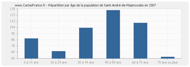 Répartition par âge de la population de Saint-André-de-Majencoules en 2007