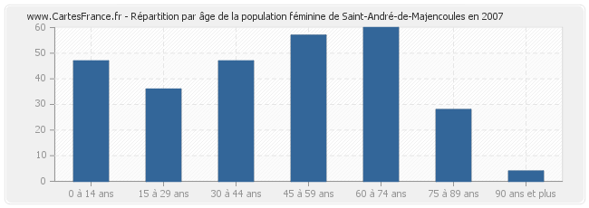 Répartition par âge de la population féminine de Saint-André-de-Majencoules en 2007