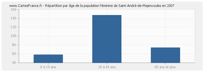 Répartition par âge de la population féminine de Saint-André-de-Majencoules en 2007