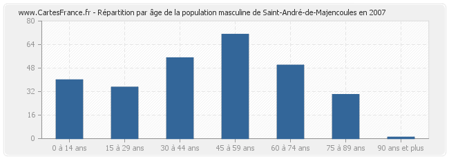 Répartition par âge de la population masculine de Saint-André-de-Majencoules en 2007