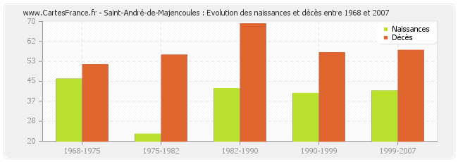 Saint-André-de-Majencoules : Evolution des naissances et décès entre 1968 et 2007