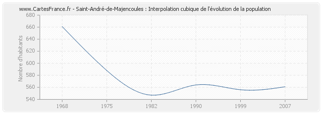 Saint-André-de-Majencoules : Interpolation cubique de l'évolution de la population
