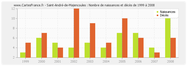 Saint-André-de-Majencoules : Nombre de naissances et décès de 1999 à 2008