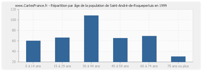 Répartition par âge de la population de Saint-André-de-Roquepertuis en 1999