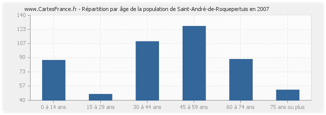Répartition par âge de la population de Saint-André-de-Roquepertuis en 2007