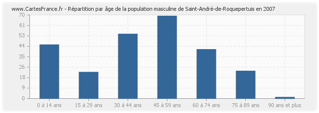 Répartition par âge de la population masculine de Saint-André-de-Roquepertuis en 2007