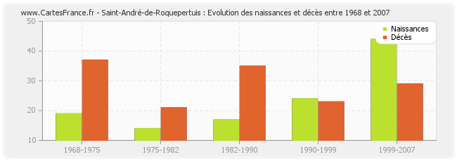 Saint-André-de-Roquepertuis : Evolution des naissances et décès entre 1968 et 2007