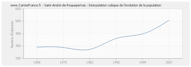 Saint-André-de-Roquepertuis : Interpolation cubique de l'évolution de la population