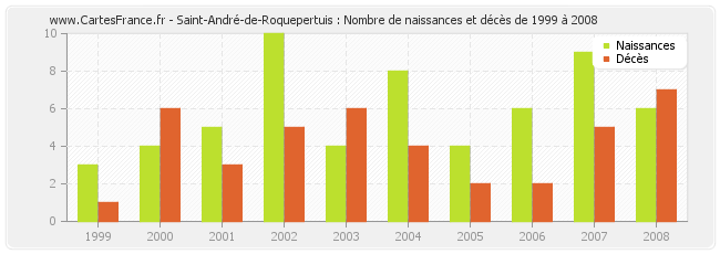 Saint-André-de-Roquepertuis : Nombre de naissances et décès de 1999 à 2008