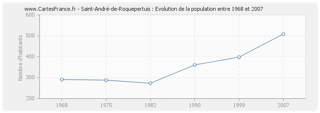 Population Saint-André-de-Roquepertuis