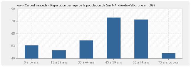 Répartition par âge de la population de Saint-André-de-Valborgne en 1999