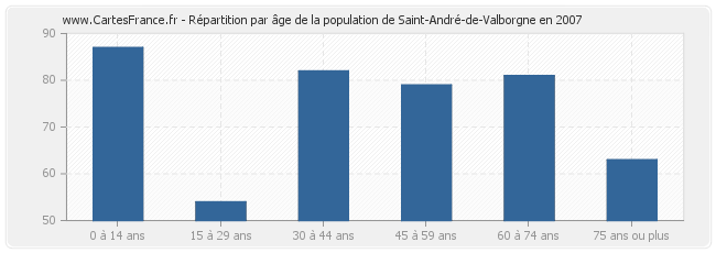 Répartition par âge de la population de Saint-André-de-Valborgne en 2007