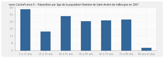 Répartition par âge de la population féminine de Saint-André-de-Valborgne en 2007