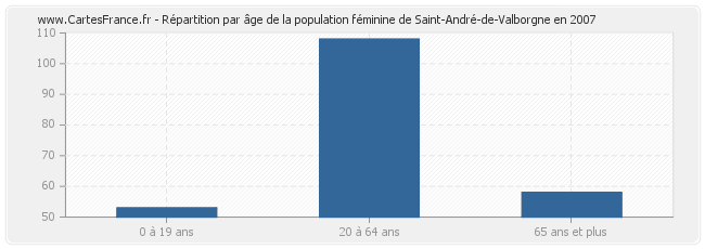 Répartition par âge de la population féminine de Saint-André-de-Valborgne en 2007