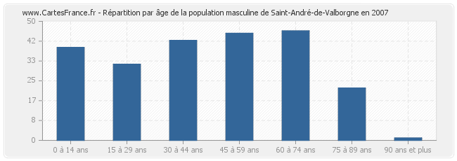Répartition par âge de la population masculine de Saint-André-de-Valborgne en 2007