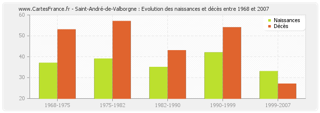 Saint-André-de-Valborgne : Evolution des naissances et décès entre 1968 et 2007