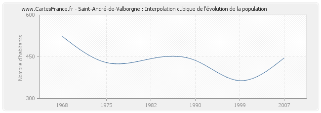 Saint-André-de-Valborgne : Interpolation cubique de l'évolution de la population