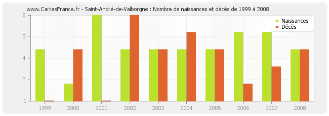 Saint-André-de-Valborgne : Nombre de naissances et décès de 1999 à 2008