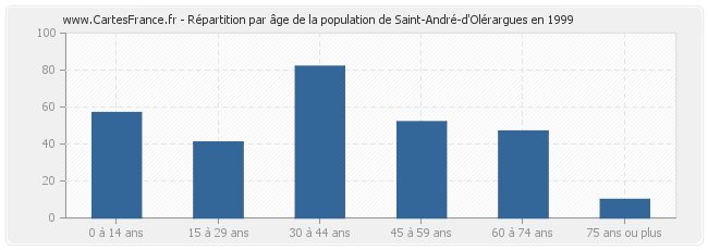 Répartition par âge de la population de Saint-André-d'Olérargues en 1999