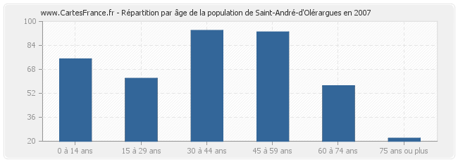 Répartition par âge de la population de Saint-André-d'Olérargues en 2007