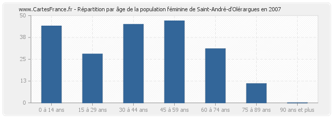 Répartition par âge de la population féminine de Saint-André-d'Olérargues en 2007