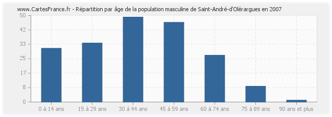 Répartition par âge de la population masculine de Saint-André-d'Olérargues en 2007