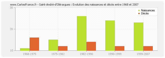 Saint-André-d'Olérargues : Evolution des naissances et décès entre 1968 et 2007