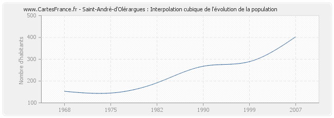 Saint-André-d'Olérargues : Interpolation cubique de l'évolution de la population
