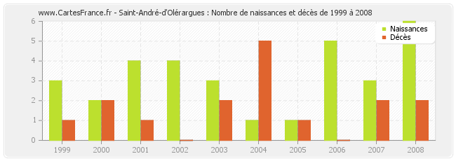 Saint-André-d'Olérargues : Nombre de naissances et décès de 1999 à 2008