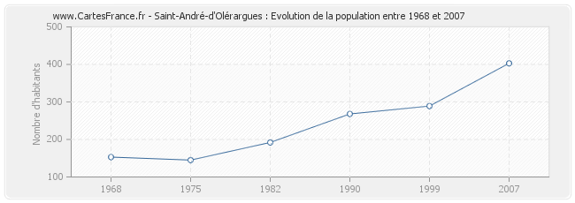 Population Saint-André-d'Olérargues