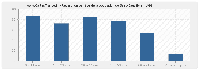 Répartition par âge de la population de Saint-Bauzély en 1999